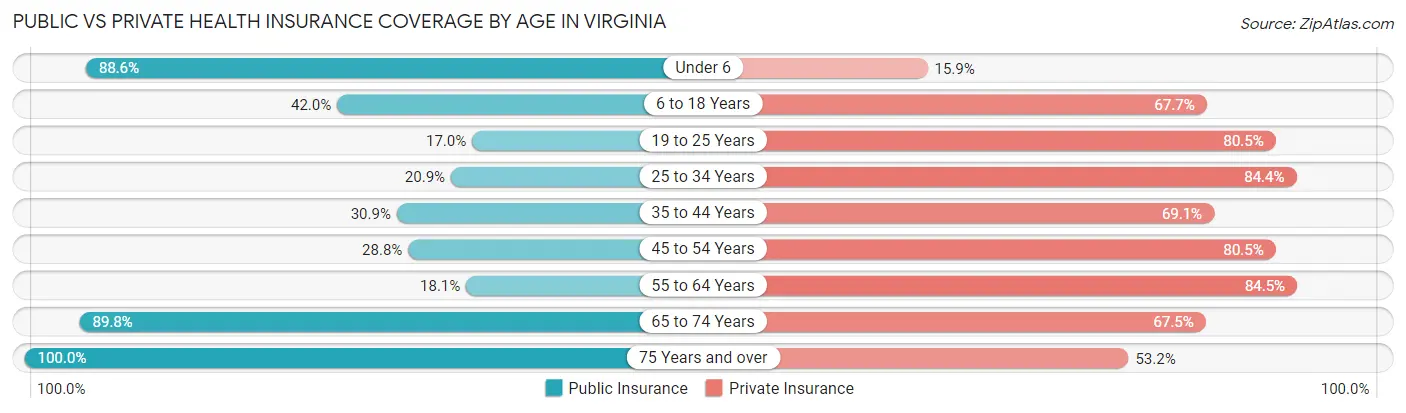 Public vs Private Health Insurance Coverage by Age in Virginia