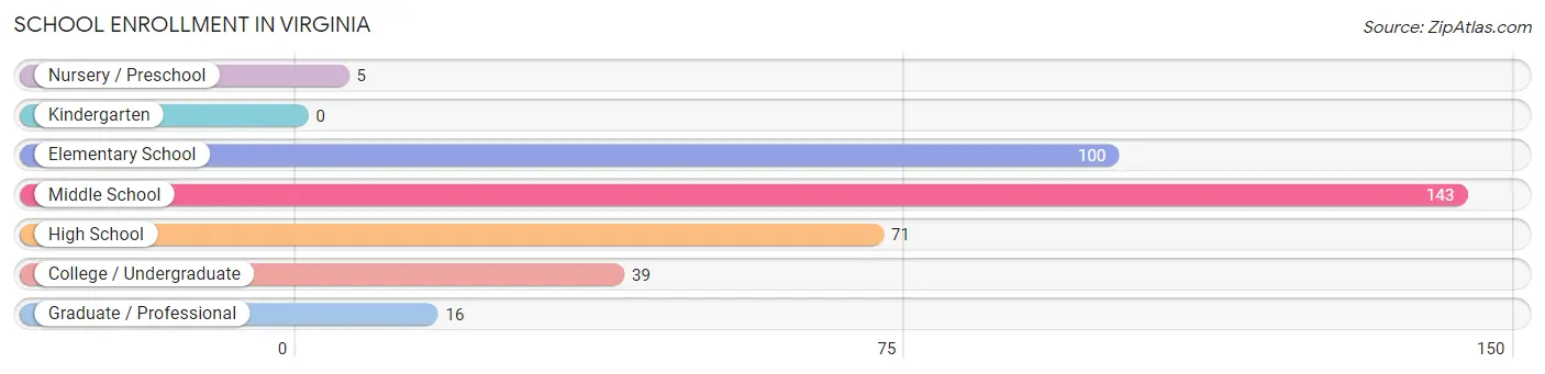 School Enrollment in Virginia