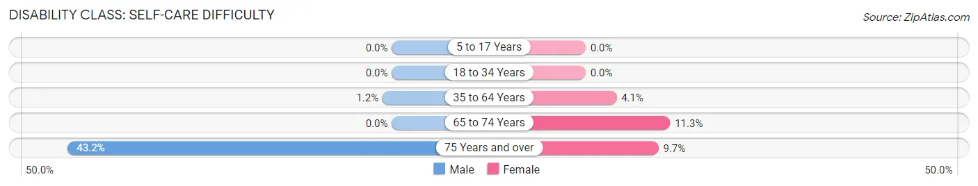 Disability in Virginia: <span>Self-Care Difficulty</span>