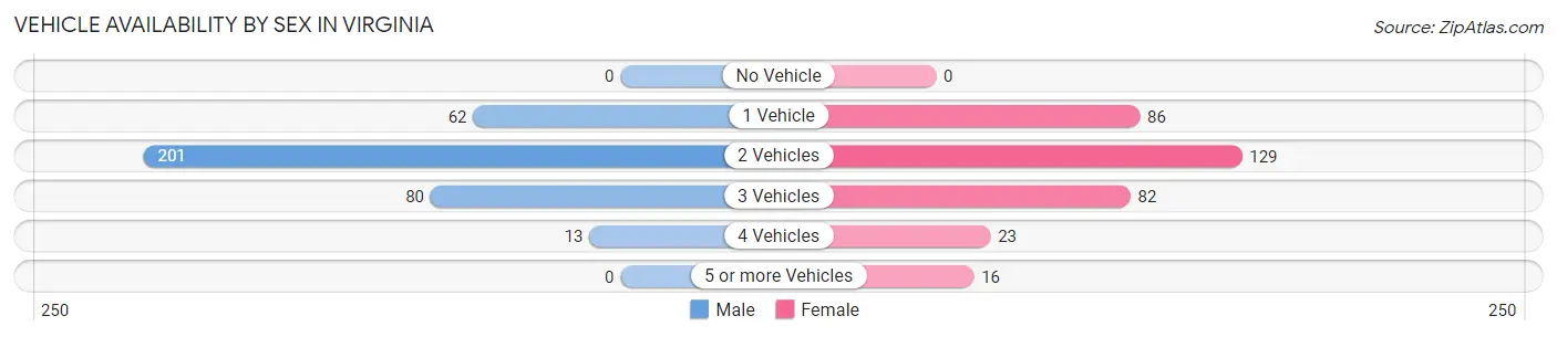 Vehicle Availability by Sex in Virginia
