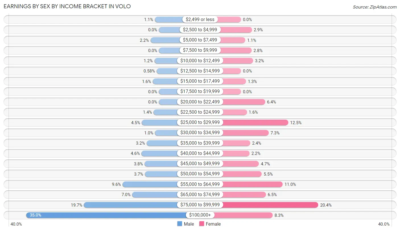 Earnings by Sex by Income Bracket in Volo