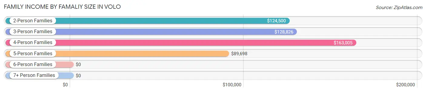 Family Income by Famaliy Size in Volo