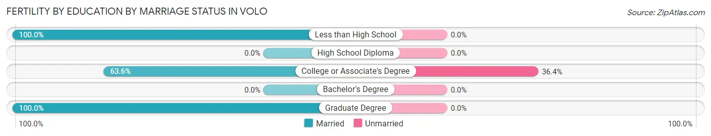 Female Fertility by Education by Marriage Status in Volo