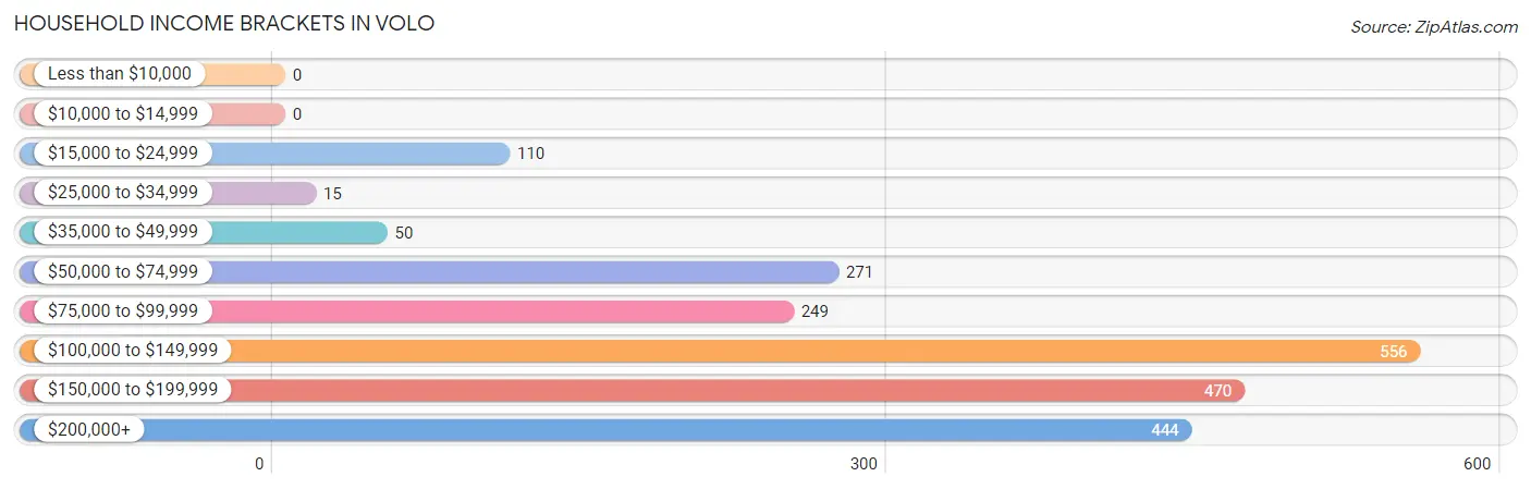 Household Income Brackets in Volo