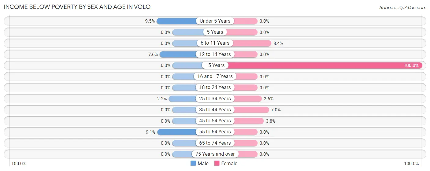 Income Below Poverty by Sex and Age in Volo