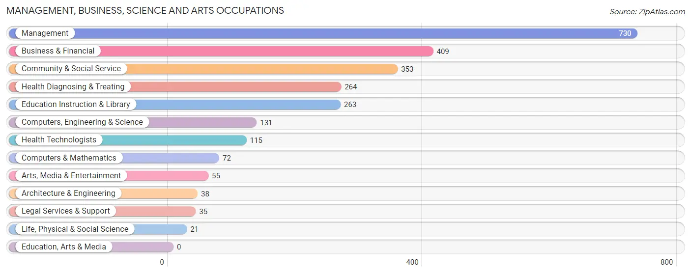 Management, Business, Science and Arts Occupations in Volo