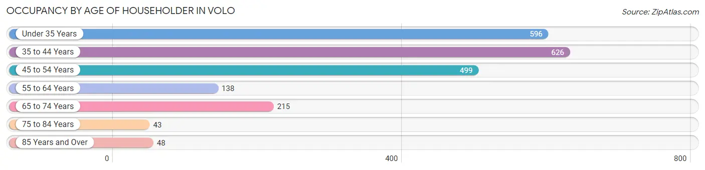Occupancy by Age of Householder in Volo