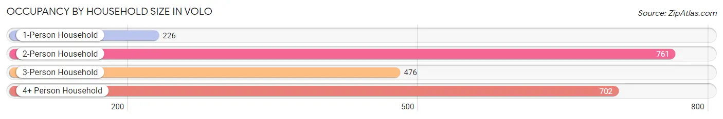 Occupancy by Household Size in Volo