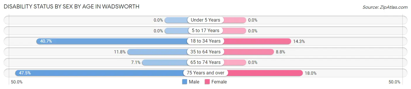 Disability Status by Sex by Age in Wadsworth