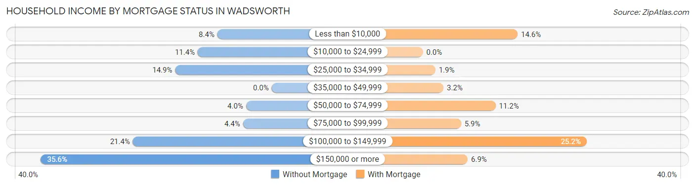 Household Income by Mortgage Status in Wadsworth