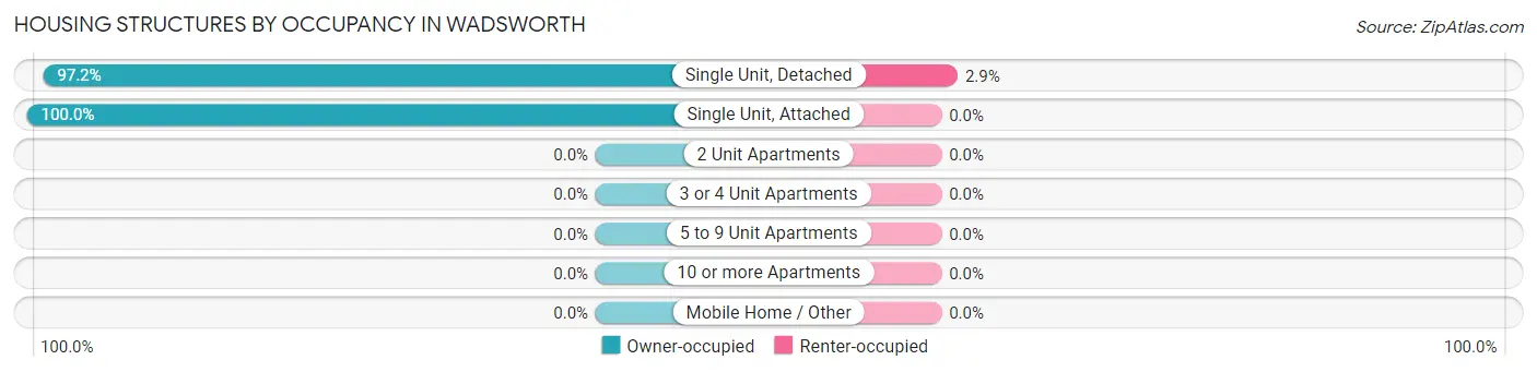 Housing Structures by Occupancy in Wadsworth