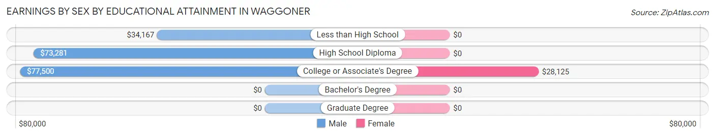 Earnings by Sex by Educational Attainment in Waggoner