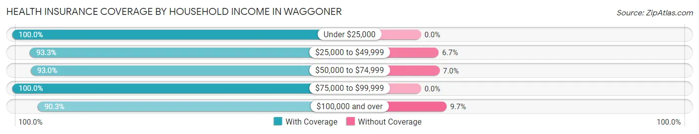 Health Insurance Coverage by Household Income in Waggoner