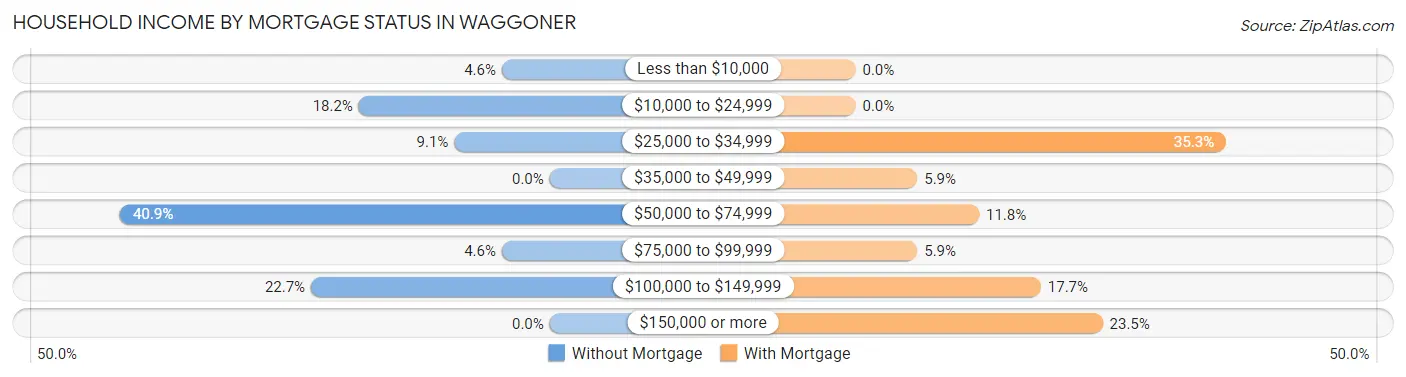 Household Income by Mortgage Status in Waggoner