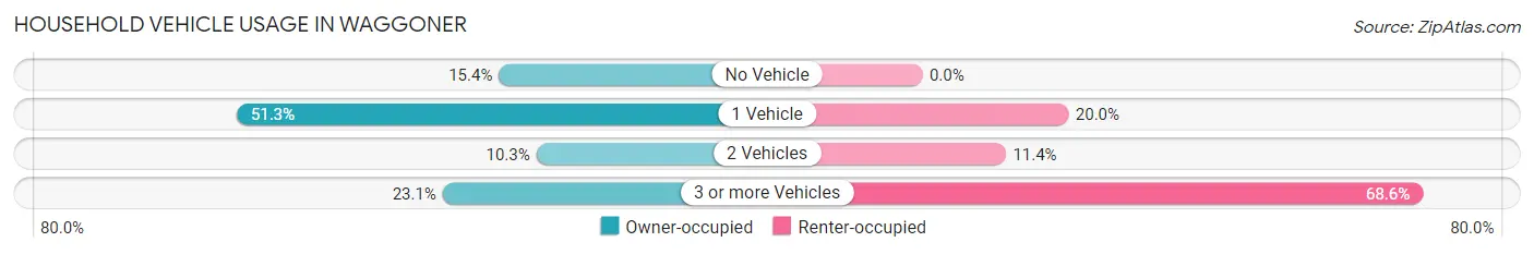 Household Vehicle Usage in Waggoner