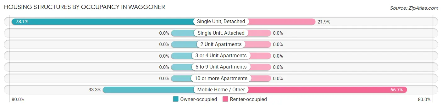 Housing Structures by Occupancy in Waggoner