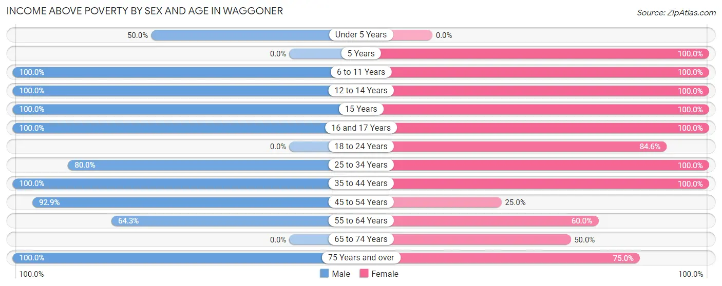 Income Above Poverty by Sex and Age in Waggoner