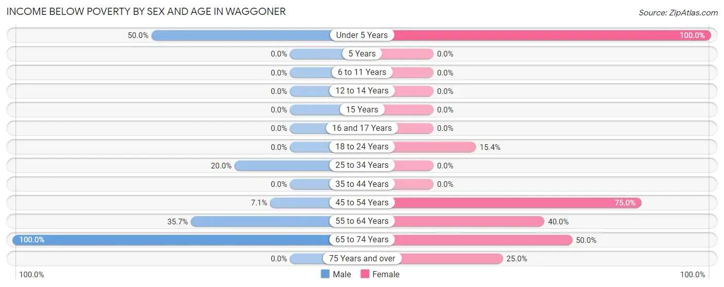 Income Below Poverty by Sex and Age in Waggoner