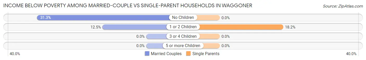 Income Below Poverty Among Married-Couple vs Single-Parent Households in Waggoner