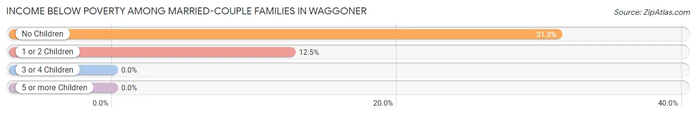 Income Below Poverty Among Married-Couple Families in Waggoner