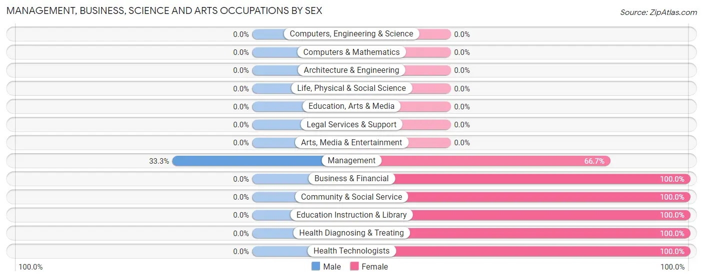 Management, Business, Science and Arts Occupations by Sex in Waggoner