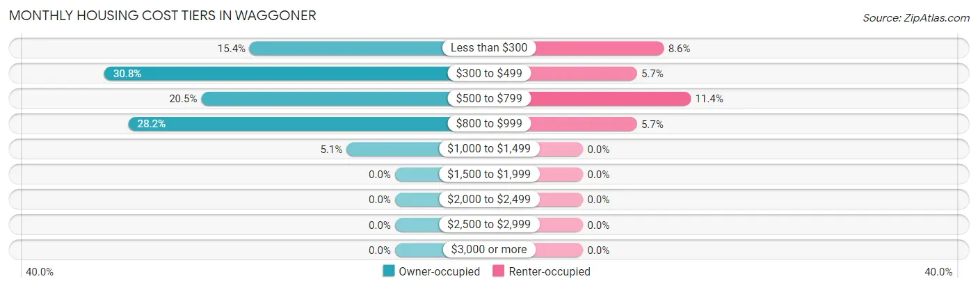 Monthly Housing Cost Tiers in Waggoner