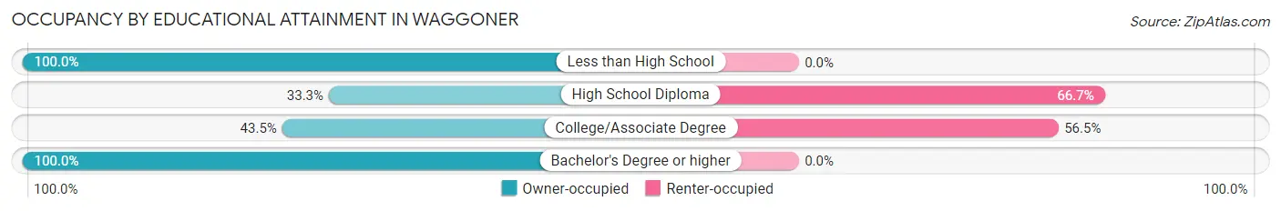 Occupancy by Educational Attainment in Waggoner