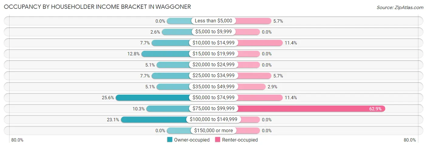 Occupancy by Householder Income Bracket in Waggoner