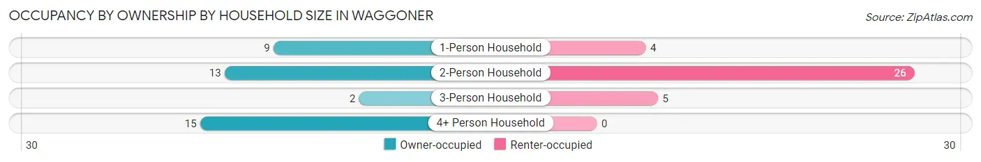 Occupancy by Ownership by Household Size in Waggoner