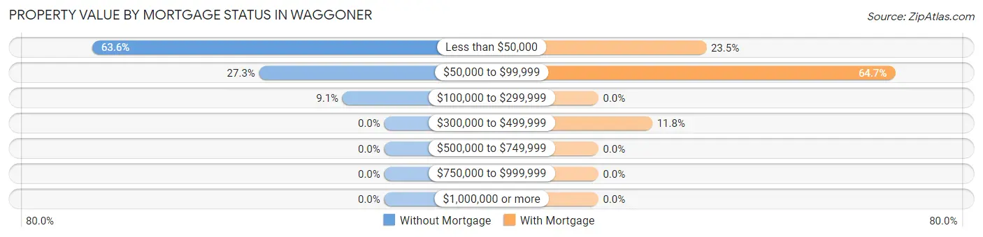 Property Value by Mortgage Status in Waggoner