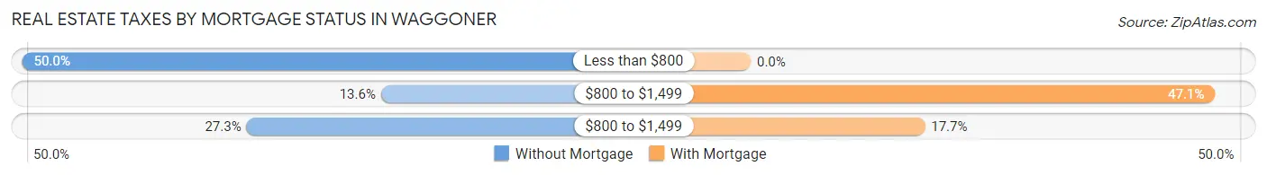 Real Estate Taxes by Mortgage Status in Waggoner