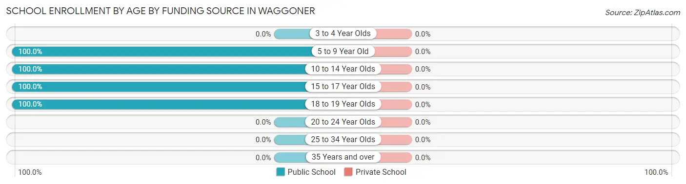 School Enrollment by Age by Funding Source in Waggoner