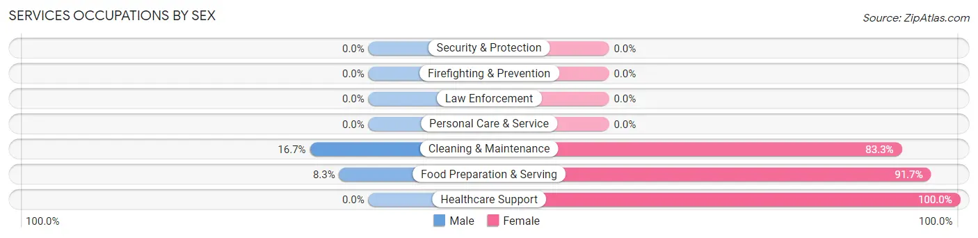 Services Occupations by Sex in Waggoner