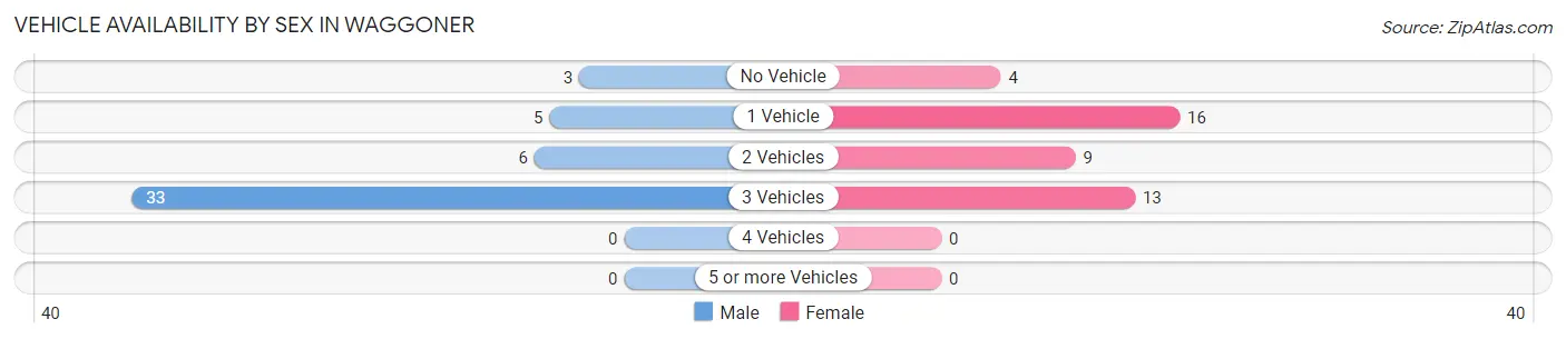 Vehicle Availability by Sex in Waggoner
