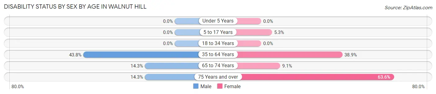 Disability Status by Sex by Age in Walnut Hill