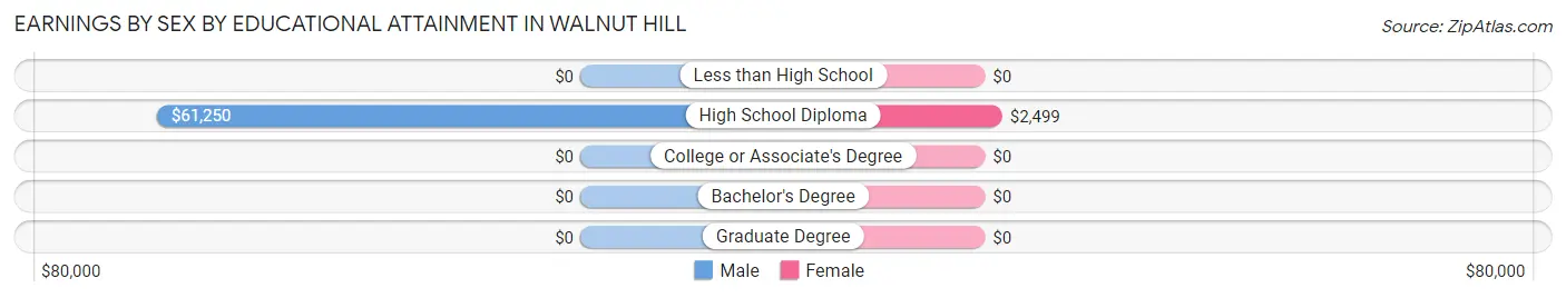 Earnings by Sex by Educational Attainment in Walnut Hill