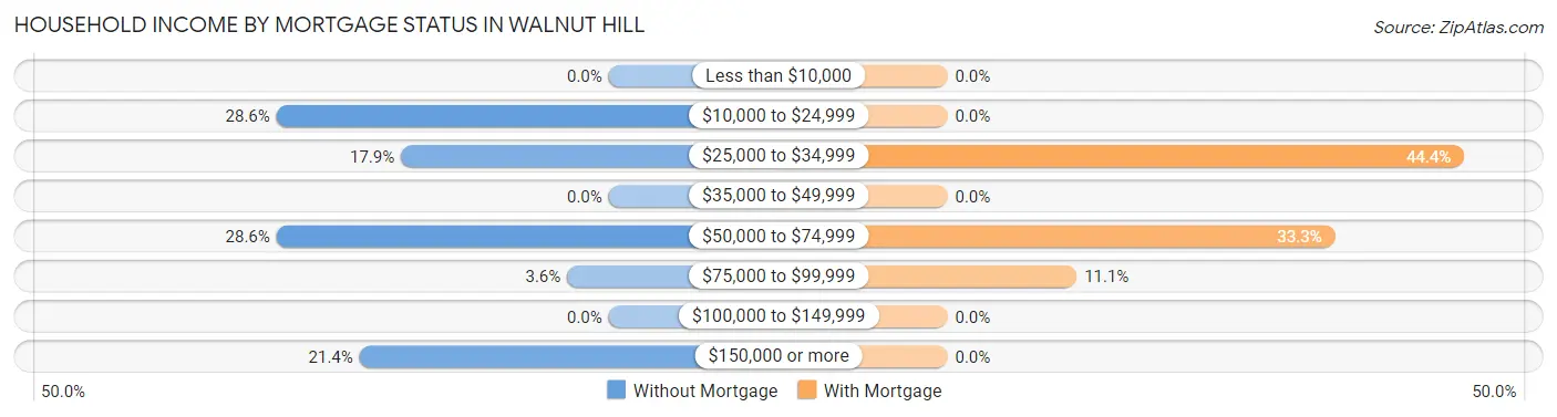 Household Income by Mortgage Status in Walnut Hill
