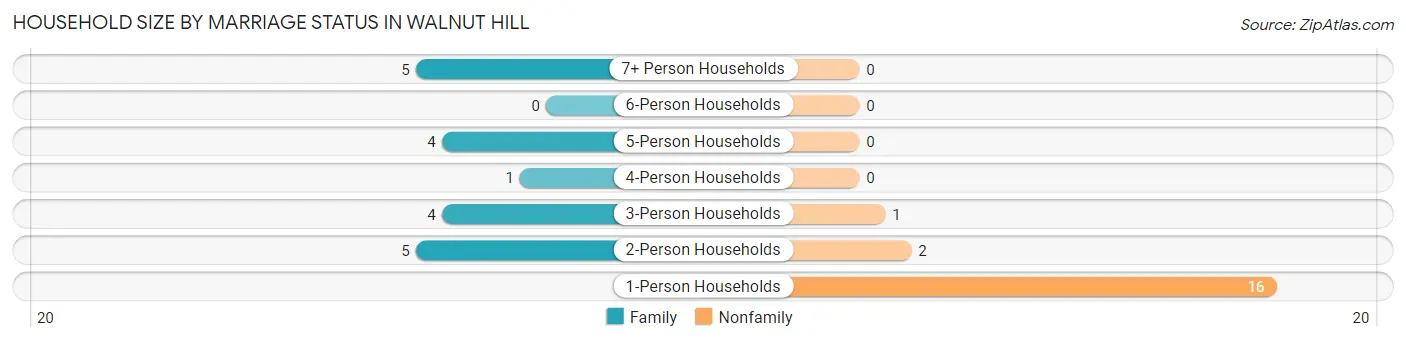 Household Size by Marriage Status in Walnut Hill