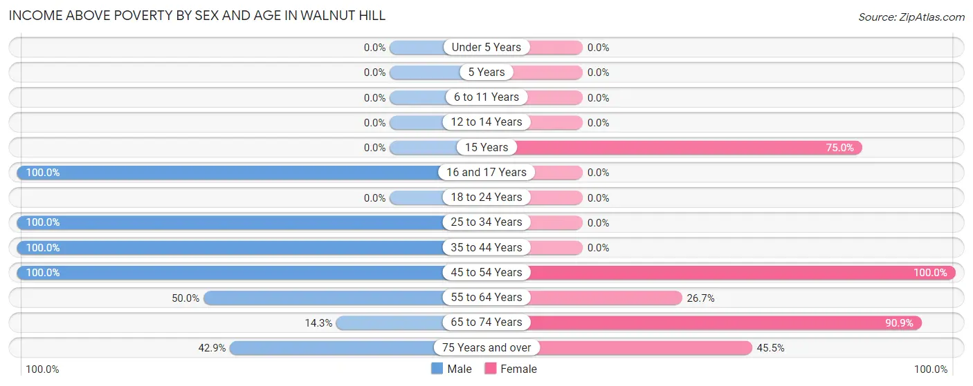 Income Above Poverty by Sex and Age in Walnut Hill