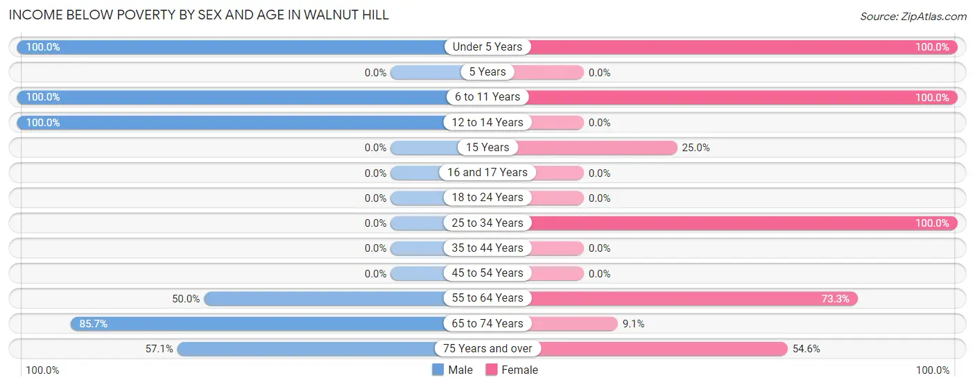Income Below Poverty by Sex and Age in Walnut Hill