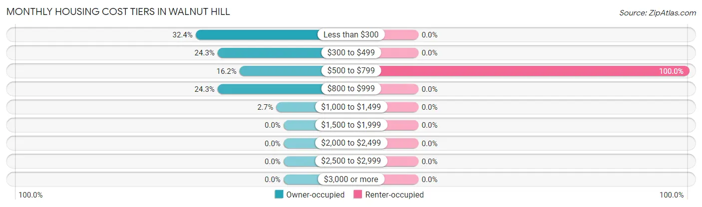 Monthly Housing Cost Tiers in Walnut Hill