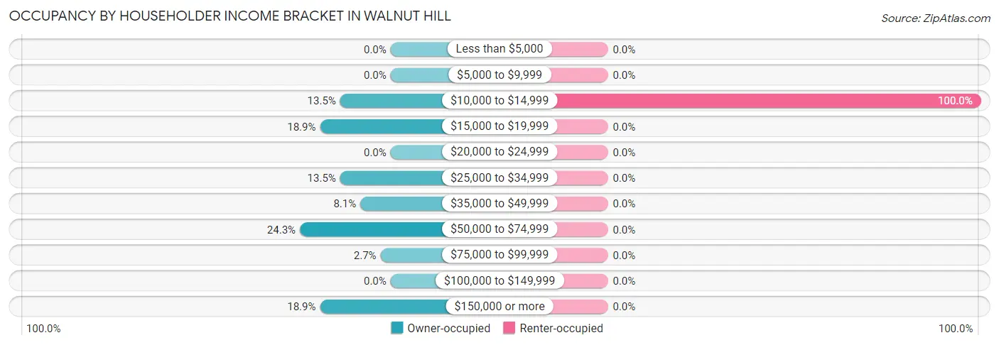 Occupancy by Householder Income Bracket in Walnut Hill