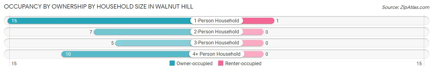 Occupancy by Ownership by Household Size in Walnut Hill