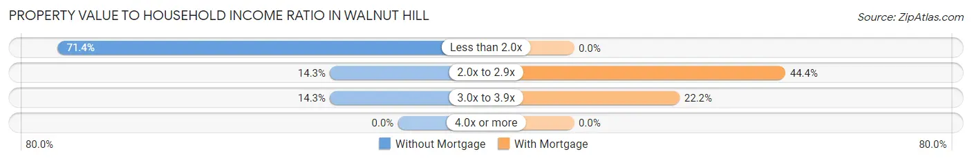 Property Value to Household Income Ratio in Walnut Hill