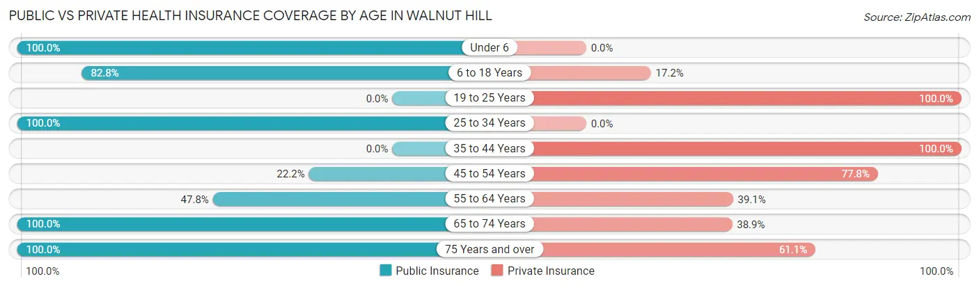 Public vs Private Health Insurance Coverage by Age in Walnut Hill