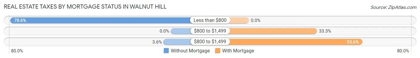 Real Estate Taxes by Mortgage Status in Walnut Hill