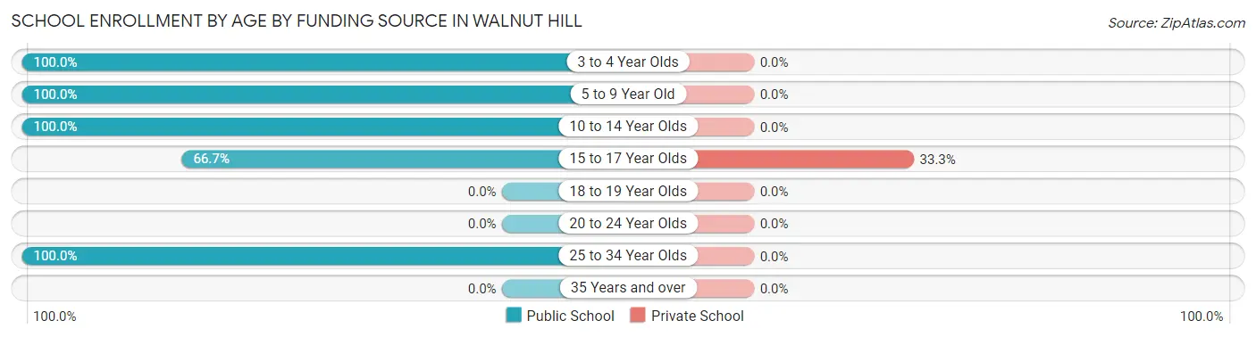 School Enrollment by Age by Funding Source in Walnut Hill