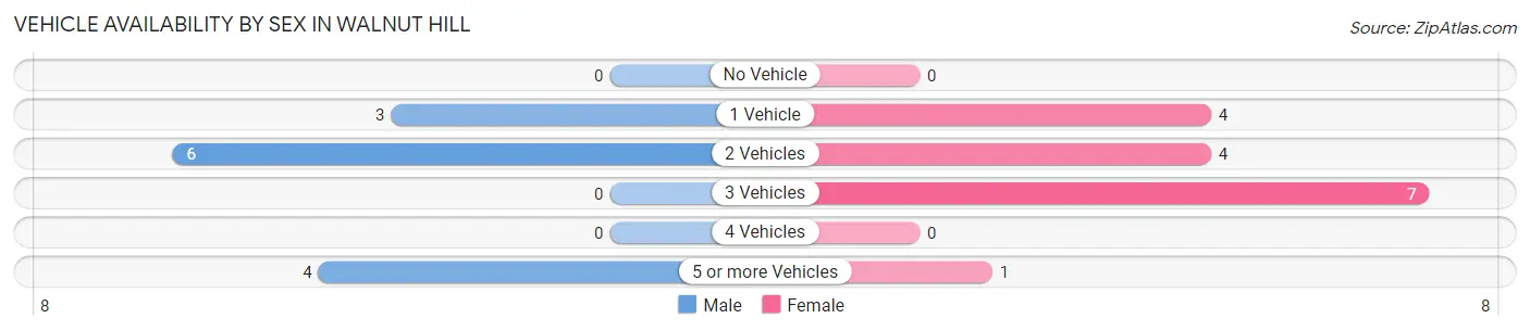 Vehicle Availability by Sex in Walnut Hill