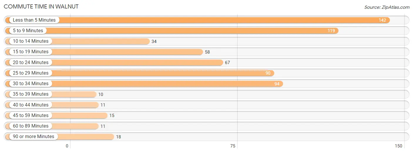 Commute Time in Walnut