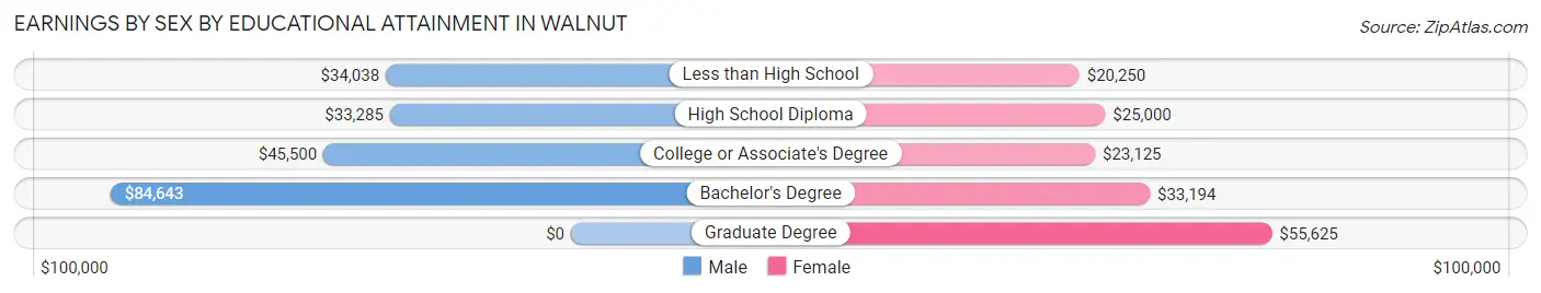 Earnings by Sex by Educational Attainment in Walnut